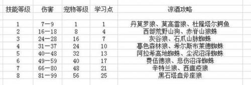 魔兽世界猎人宠物怎么喂食(猎人多少级可以喂养宠物)插图14