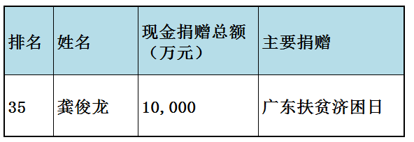 福布斯中国慈善榜(福布斯中国慈善榜2023)插图8