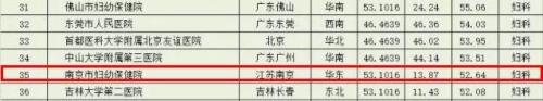 南京妇科排行榜(南京比较好的妇科医院是哪个)插图36