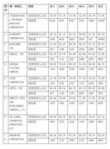 2015专利排行榜(专利代理所)插图1