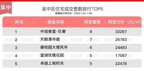 苏州地产小区排名前十(苏州房地产信息网)插图4