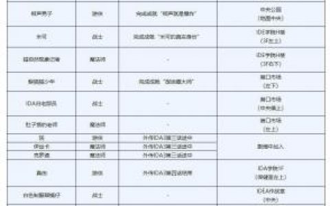 另一个伊甸LOM好友解锁条件及地点一览(怎么快速开启伊甸)