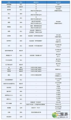另一个伊甸LOM好友解锁条件及地点一览(怎么快速开启伊甸)插图