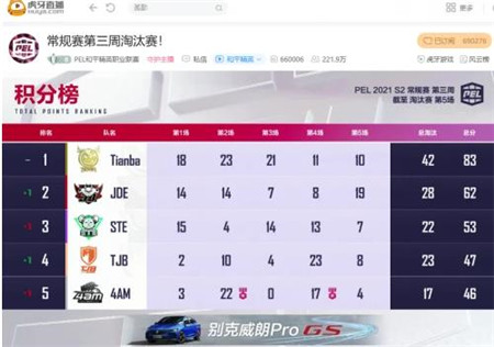 PEL第三周Day2：双雄4AM王者归来，单日强势两鸡轻松重回周决(绝地求生4am近期比赛)插图