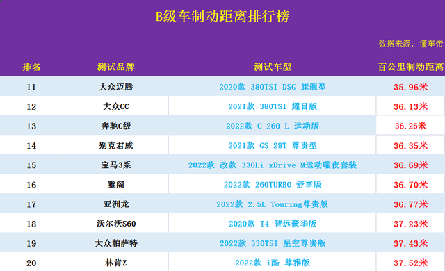 刹车距离最好排行榜(刹车性能最好的车品牌)插图5