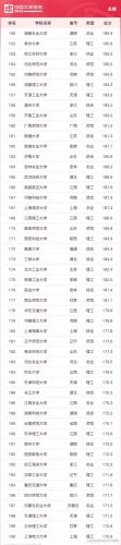 中国大学500强排行榜(中国大学前200名排位)插图11