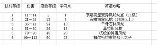 魔兽世界猎人宠物怎么喂食(猎人多少级可以喂养宠物)插图19