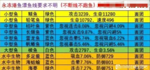 疯狂骑士团钓鱼攻略大全(疯狂骑士团最新钓鱼图鉴)插图9