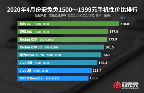 2020年手机排行榜(2020年十大畅销手机)插图3
