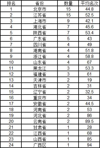 武书连中国大学排行榜(2023年武书连排行榜最新)插图4