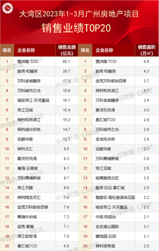 广州房地产面积排名前十(广东房地产排名前十)插图4