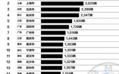 全国豪车城市排行榜(全中国豪车最多的城市)