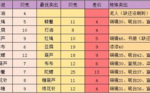 江湖悠悠跑商赚钱攻略及收益一览(跑商收入)