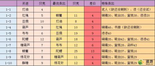 江湖悠悠跑商赚钱攻略及收益一览(跑商收入)插图