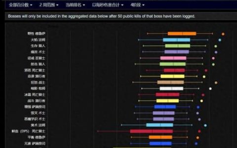 魔兽世界伤害排行榜(wow最新dps排行)