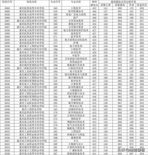 重庆十大职业学校排行榜(初中没考上高中选什么职业学校)插图6