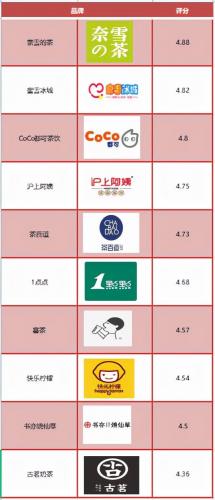 2015奶茶店排行榜(奶茶店加盟10大品牌)插图1