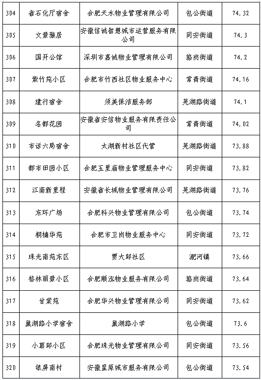 合肥物业排行榜(合肥五十强物业排名)插图18