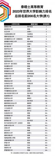 泰晤士排行榜(2024times大学排行榜)插图19