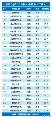 2016江西大学排行榜(江西省大学综合实力排名)插图