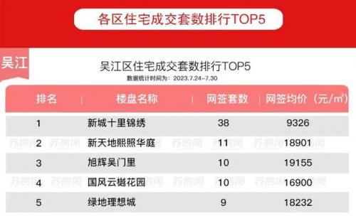 苏州地产小区排名前十(苏州房地产信息网)插图1