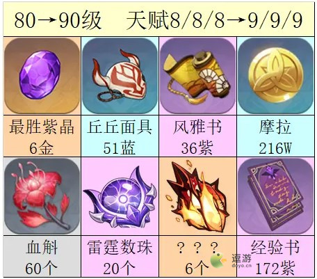 原神九条裟罗培养突破材料汇总(娑罗姬)插图1