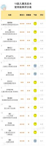 儿童洗发水品牌排行榜前十名(婴儿洗发水选购技巧)插图19