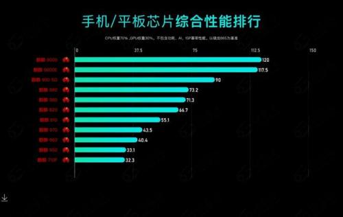 手机处理器排行榜天梯图(2023手机CPU天梯图)插图3