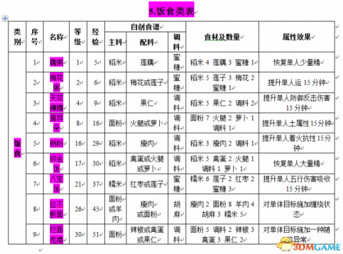 古剑奇谭2食谱获得(古剑奇谭2菜谱一览表)插图5