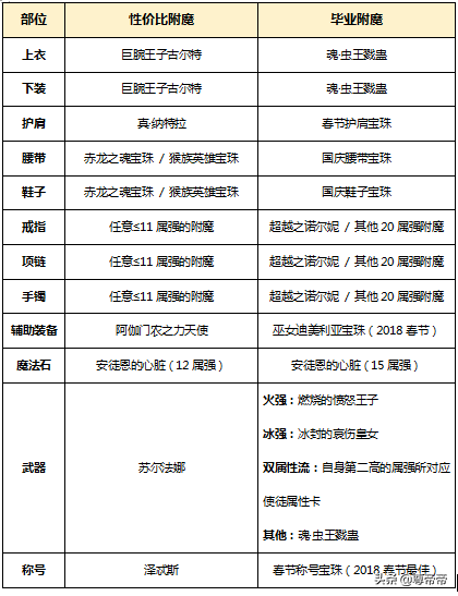 dnf帝血弑天100级刷图加点(dnf帝血弑天加点)插图8