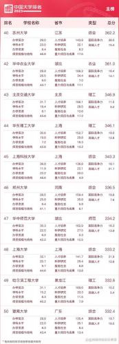 中国大学500强排行榜(中国大学前200名排位)插图4