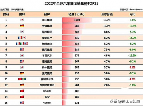 全球汽车销量排行榜2016(全球汽车销量排名前十)插图10