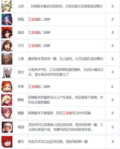 坎公骑冠剑全角色强度排名一览(剑与远征英雄强度表)插图2