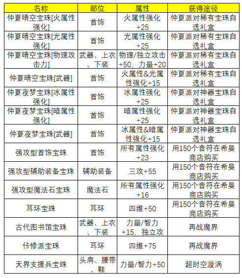 dnf异次元力量有什么用(无红字装备怎么打红字)插图1