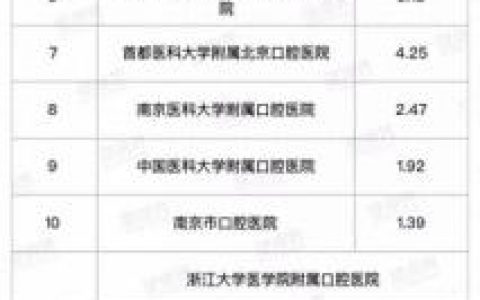 全国口腔医院专科排名前十(全国口腔医学专科学校排名)