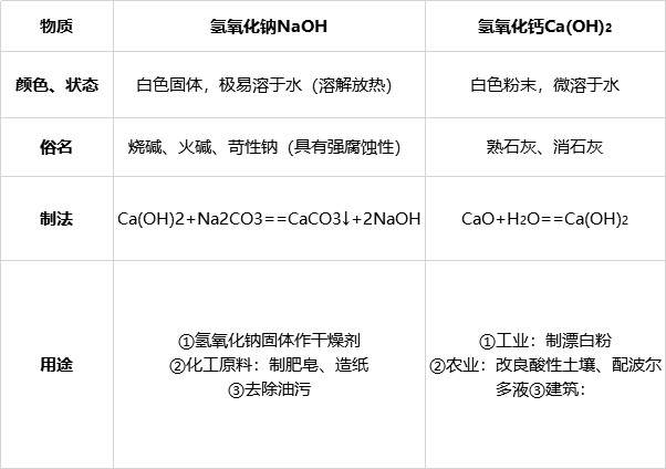 初中化学酸碱盐(常见的酸碱盐有哪些)插图5