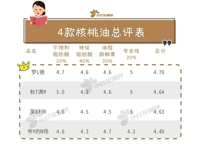 核桃油排行榜(中国婴儿核桃油十大名牌)插图18