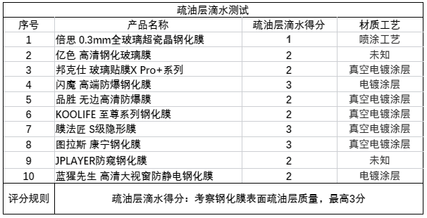 手机钢化膜排行榜(钢化膜买哪个牌子的好)插图3