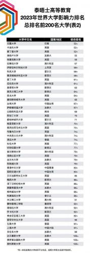 泰晤士排行榜(2024times大学排行榜)插图20