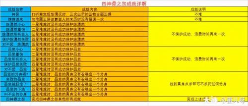 四神鼎之怨成就(四神鼎之怨最新攻略二星)插图1