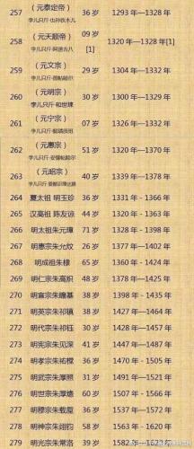 皇帝寿命排行榜(中国最长寿的10位皇帝)插图6