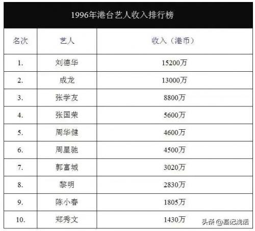 香港艺人收入排行榜(香港明星身价排行榜10名)插图