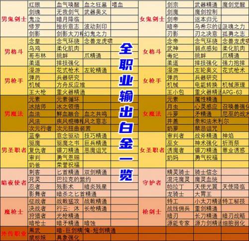 全职业白金徽章选择(各职业白金徽章提升率)插图1