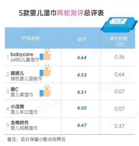 婴儿湿巾排行榜(最安全的婴儿湿巾品牌)插图39