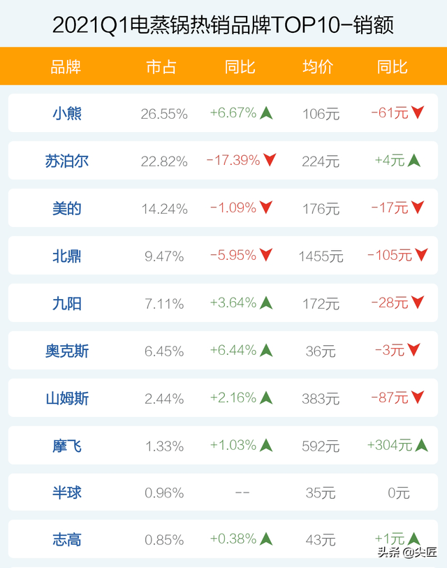 电热锅排行榜(山东电热锅十大牌子)插图5