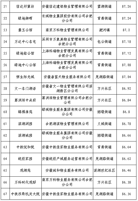 合肥物业排行榜(合肥五十强物业排名)插图3