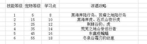 魔兽世界猎人宠物怎么喂食(猎人多少级可以喂养宠物)插图15