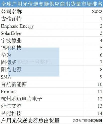 中国十大逆变器排行榜(十大品牌逆变器)插图3