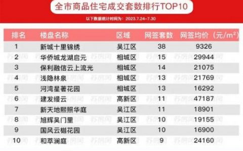 苏州地产小区排名前十(苏州房地产信息网)