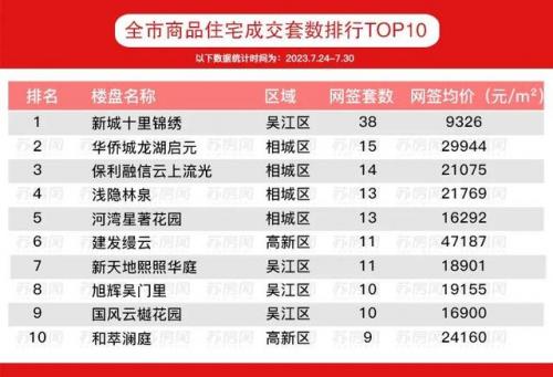 苏州地产小区排名前十(苏州房地产信息网)插图